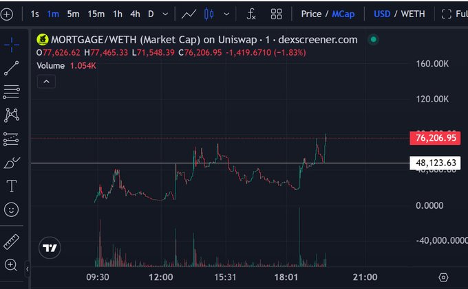 A TradingView candlestick chart shows MORTGAGE/WETH on Uniswap trading at $76,206.95 with a market cap around 60K and volume of 1.054M, illustrating the post's claim that the token's current market cap is approximately 60K—suggesting massive upside potential if it were to mirror $HOUSE on Solana, which previously hit a 120M market cap peak.