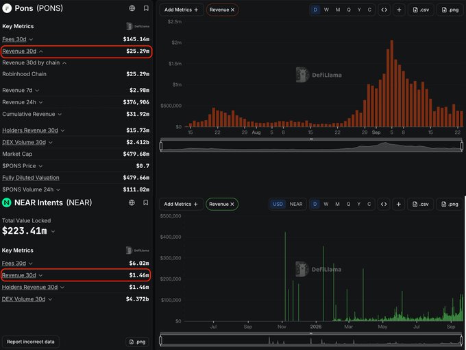 A screenshot of cryptocurrency analytics showing Pons (PONS) with Revenue 30d at $25.29k and NEAR Intents (NEAR) with Revenue 30d at $1.46M.