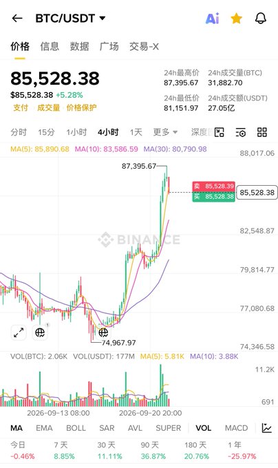 A Binance BTC/USDT 4-hour candlestick chart showing Bitcoin trading at $85,528.38, with a recent 24-hour high of $87,395.67 that aligns with the "#BTC 87到了" (BTC reached 87K) post, displayed alongside moving averages (MA5: 85,890.68, MA10: 83,586.59) and various timeframe returns.