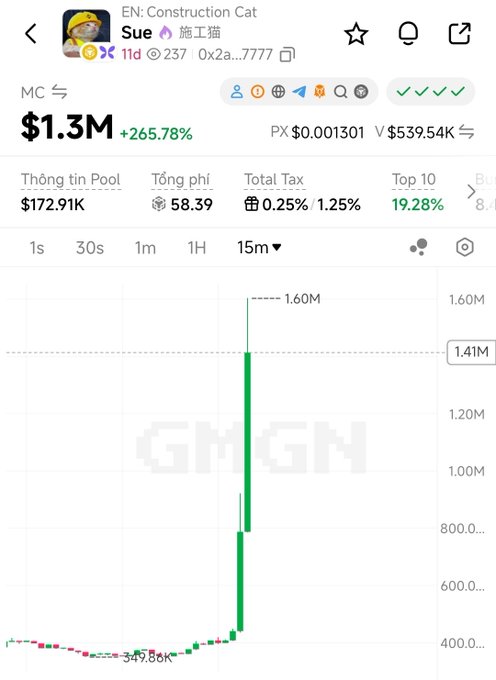 A crypto trading chart shows the $Sue (Construction Cat) token on BSC surging from $0x2a...7777 to a peak of $1.6M market cap with a +265.78% gain, visually illustrating the "pump x5" comeback the post refers to.