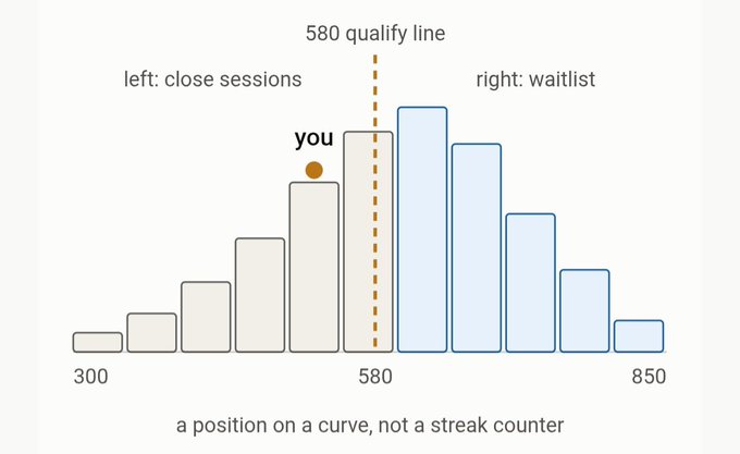 A chart showing 'a position on a curve, not a streak counter,' with a '580 qualify line' separating 'left: close sessions' and 'right: waitlist,' marking 'you' just below the threshold.