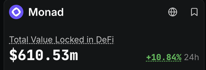 A crypto market widget for Monad showing 'Total Value Locked in DeFi $610.53m' with a +10.84% 24h change in green.