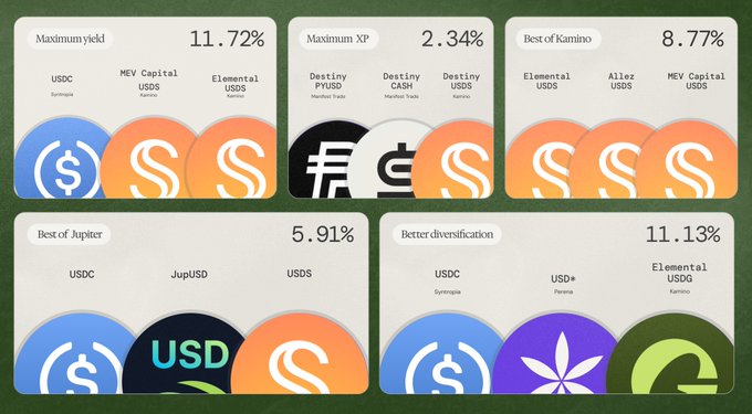 An infographic displays five stablecoin yield strategies with APYs: 'Maximum yield' (USDC 11.72%), 'Maximum XP' (Destiny PYUSD 2.34%), 'Best of Kamino' (8.77%), 'Best of Jupiter' (USDC 5.91%), and 'Better diversification' (USD* 11.13%).
