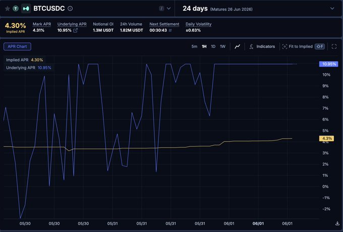 The image shows a graph of Bitcoin market data, specifically the Bitcoin Trading Volume. The graph displays 24 days of trading volume for Bitcoins with varying price trends across different time periods. The x-axis represents the dates, ranging from Jan to June 2023, while the y-axis indicates the BTC trading volume in millions of Bitcoins. There are two peaks within this range: one representing the lowest Bitcoin Trading Volume and another peak representing the highest. 

In addition to the graph itself, there is text below that provides context or explanations related to the Bitcoin data presented. The text mainly discusses pricing strategies for Bitcoin funding and highlights the current Bitcoin trading volume.