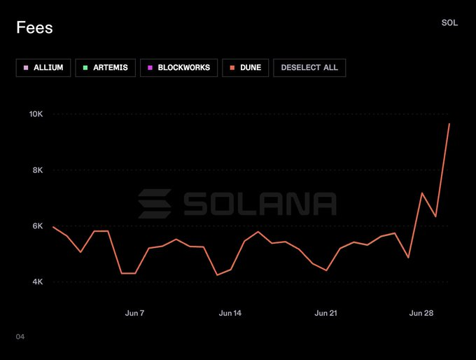 A line chart titled 'Fees' showing Solana (SOL) network fees with data providers Allium, Artemis, Blockworks, and Dune, displaying a sharp spike at the end of June reaching nearly 10K.