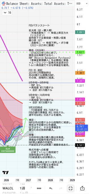 A TradingView chart titled 'Balance Sheet: Assets: Total Assets: T-' for WALCL shows historical and projected values through 2029, with Japanese text annotations discussing the Federal Reserve's balance sheet and QT (Quantitative Tightening) policy.