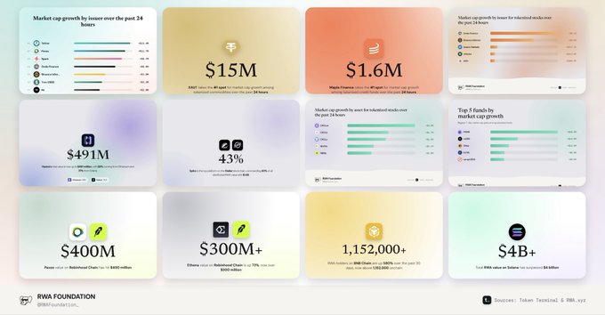 A dashboard of data visualization cards for the 'RWA Foundation' showing market cap growth metrics across various sectors, featuring figures like $15M, $1.6M, $491M, 43%, $400M, $300M+, 1,152,000+, and $4B+