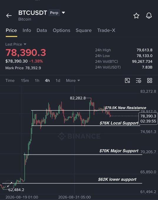 The image is a Binance BTCUSDT Perpetual chart showing Bitcoin's last price at $78,390.30 (-1.38%), with annotations marking $79.5K as new resistance, $76K as local support, $70K as major support, and $62K as lower support—visually illustrating the post's thesis that $78K support is weakening and a drop toward $76K or $72K is likely.