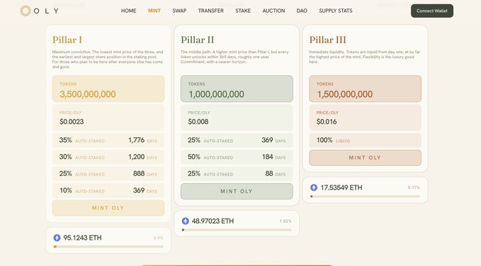 A webpage screenshot for 'OLY' showing a MINT page with three pillars of token offerings: Pillar I (3,500,000,000 tokens at $0.0023), Pillar II (1,000,000,000 tokens at $0.008), and Pillar III (1,500,000,000 tokens at $0.016), with ETH totals of 95.1243, 48.97023, and 17.53549 displayed.