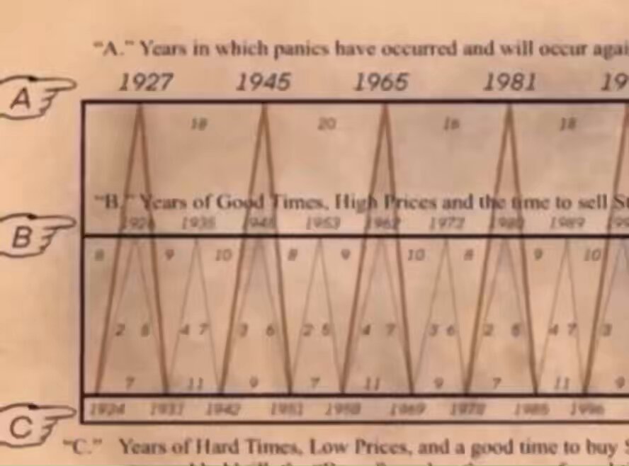 A graph showing a sequence of years from 1922 to 2006, each year's High Prices and Low Prices with Bitcoin being predicted for that year along with other cryptocurrency trends such as 'A'Year in which panic selling occurs and will occur again'.
