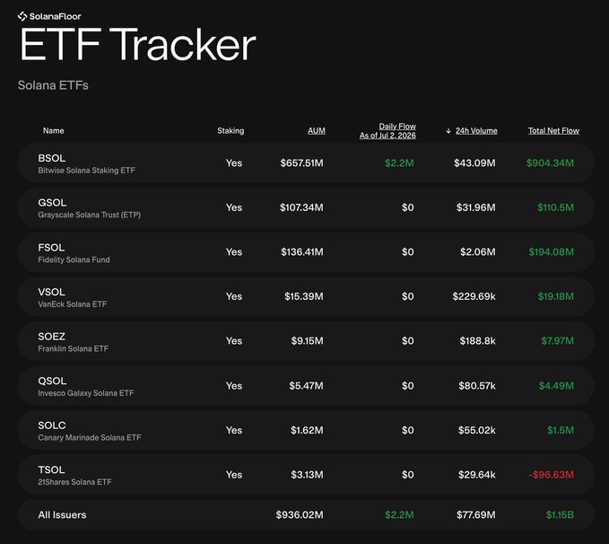 The image shows the SolanaFloor ETF Tracker displaying data for 8 US spot Solana ETFs as of July 2, 2025, with BSOL (Bitwise Solana Staking ETF) leading in AUM at $657.51M and daily flow of $2.2M, while the total for all issuers shows $936.02M in AUM, $77.69M in 24h volume, and $1.15B in total net inflows—aligning with the post's claim of $2.2M in net inflows and $1.15 billion in cumulative inflows led by BSOL.