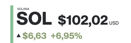 A cryptocurrency price widget showing Solana (SOL) at $102.02 USD, up $6.63 or 6.95% with a green upward triangle indicating gains.