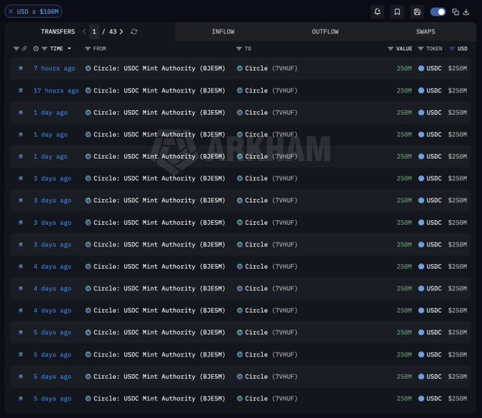 A screenshot from Arkham Intelligence shows the USD $100M token page displaying transactions of USDC, with four transfers of $250M each from Circle: USDC Mint Authority (BJE5M) to Circle (7VHUF) within the past day, totaling $1B in recent USDC minting activity.