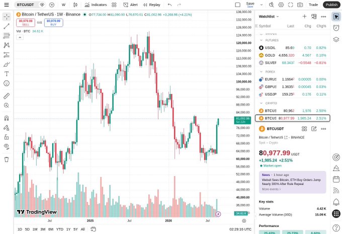 A TradingView chart showing Bitcoin/USDT on Binance, with the current price at 80,377.99 USDT (+2.51%), alongside a watchlist displaying futures for USOIL, GOLD, SILVER, EURUSD, GBPUSD, USDJPY, and crypto pairs.