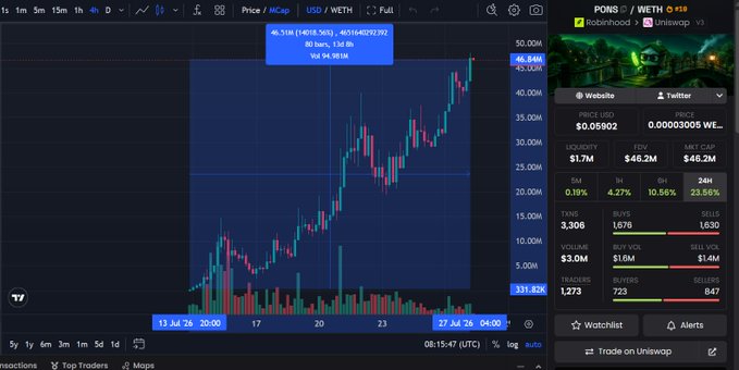 TradingView chart displaying the PONS/WETH trading pair on Uniswap v3, showing a strong uptrend from around $1 to $46.51M with a market cap of $46.2M and liquidity of $1.7M.
