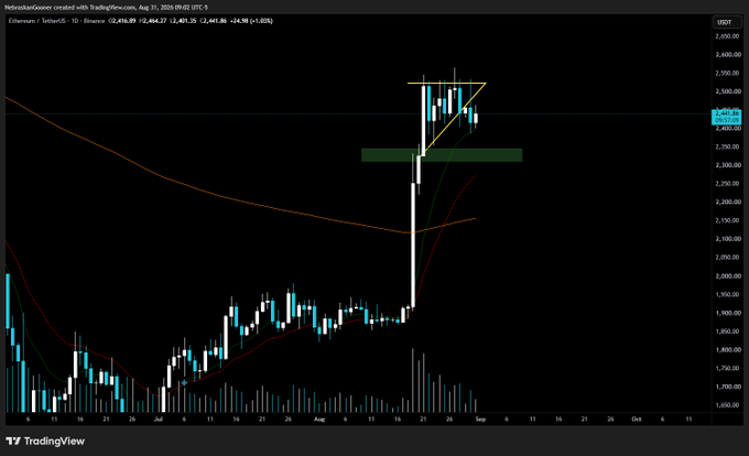A TradingView daily candlestick chart of Ethereum/Tether (ETHUSDT) on Binance shows a strong rally pushing into a pennant/triangle pattern near $2,600 against weekly resistance, with price recently testing a key support zone highlighted by a green rectangle around $2,400-$2,500, illustrating the post's discussion of a potential breakdown or consolidation at this critical level.
