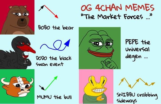 An illustrated chart titled 'OG 4CHAN MEMES The Market Forces' showcasing characters like 'BOBO the bear,' 'DOOO the black swan event,' 'MUMU the bull,' 'PEPE the universal depen,' and 'SNIBBU crabbing sideways' with directional arrows.