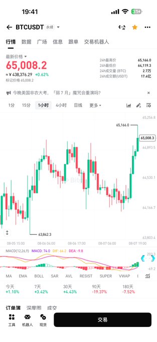 A mobile trading app screenshot showing a BTCUSDT candlestick chart with the current price at 65,008.2, up 0.42%, displayed on a green background.