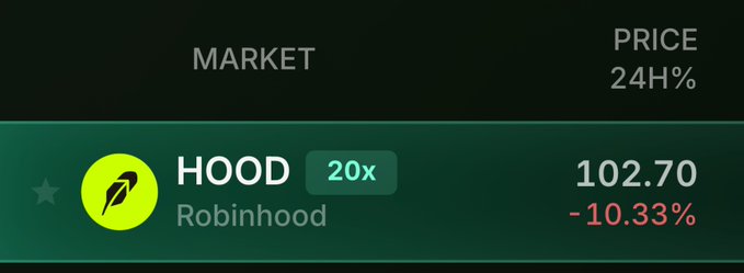 A stock market display showing HOOD (Robinhood) with a 20x leverage tag, priced at 102.70 with a -10.33% change over 24 hours.