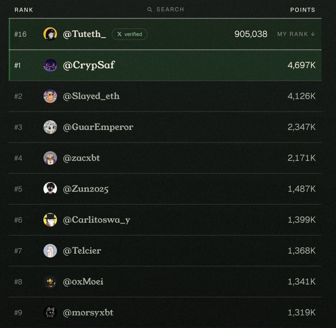 A leaderboard ranking users by points, showing @Tuteth_ at rank #16 with 905,038 points, and @CrypSaf at #1 with 4,697K, followed by @Slayed_eth, @GuarEmperor, @zacxbt, and others.