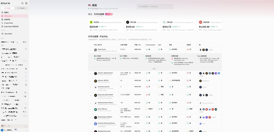 A screenshot of the Surf AI platform displaying stock market data, with visible tickers including NVDA ($229.89), SPCX ($150.16), CRCL ($101.73), and SNDK ($1,565.40).