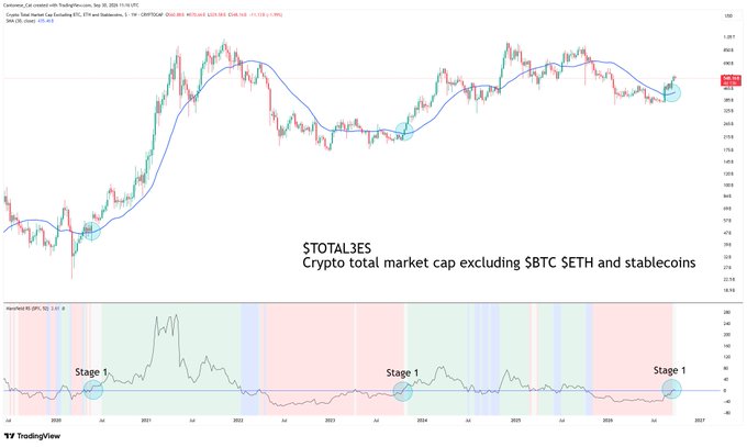 A TradingView chart of crypto total market cap excluding BTC, ETH, and stablecoins ($TOTAL3ES), showing price action from 2021 through 2027 with a Smoothed Heikin Ashi RSI indicator marking three 'Stage 1' points.