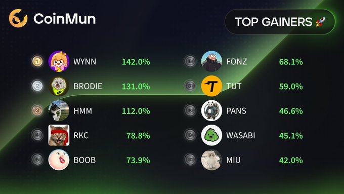 A CoinMun "Top Gainers" infographic listing the top 10 cryptocurrencies with their percentage gains, led by $WYNN at 142.0%, $BRODIE at 131.0%, and $HMM at 112.0%, followed by $RKC (78.8%), $BOOB (73.9%), $FONZ (68.1%), $TUT (59.0%), $PANS (46.6%), $WASABI (45.1%), and $MIU (42.0%)—matching the tickers mentioned in the accompanying post.