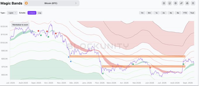 A Bitcoin 'Magic Bands' chart showing a price range between approximately $60,000 and $120,000 from July 2025 to September 2026, with annotations 'Réinitialiser le zoom' and highlighting various support and resistance levels.