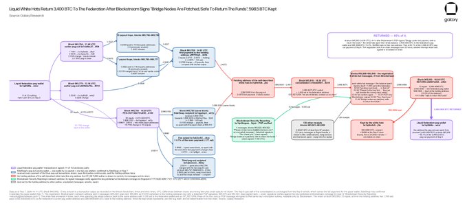 A complex infographic timeline from Galaxy titled "Liquid: Where Has Return 3,400 BTC To The Federation After Blockstream Signed 'Bridge Nodes Are Patched, Softs To Return The Funds', $685 BTC Kept," showing a chain of blocks, transactions, and events.