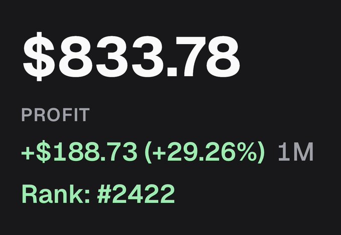 A profit tracking screen showing $833.78 in profits with a gain of +$188.73 (+29.26%) over 1M, ranking #2422, displayed in green and gray text on a dark background.