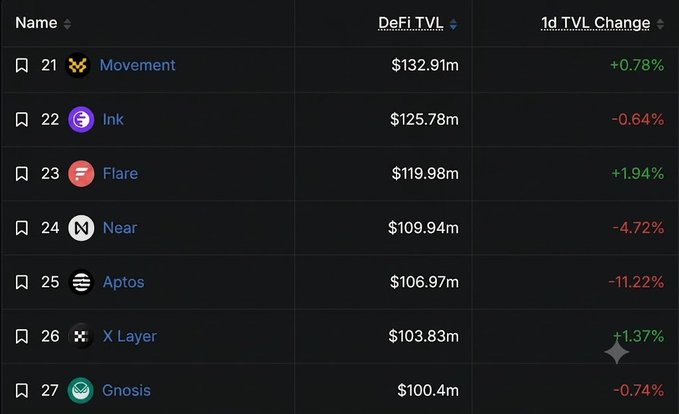 DeFi TVL rankings table showing chains ranked 21-27: Movement ($132.91m, +0.78%), Ink ($125.78m, -0.64%), Flare ($119.98m, +1.94%), Near ($109.94m, -4.72%), Aptos ($106.97m, -11.22%), X Layer ($103.83m, +1.37%), and Gnosis ($100.4m, -0.74%).