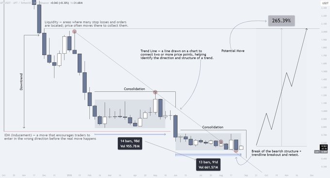 A technical chart of $APT/USDT showing a downtrend followed by two consolidation phases (14 bars at 98d/955.78M volume and 13 bars at 91d/661.57M volume), with a breakout from bearish structure annotated as a potential 265.39% upward move. The image visually supports the post's claim that Aptos has broken its bearish structure and could see a massive upside rally of approximately 270%.