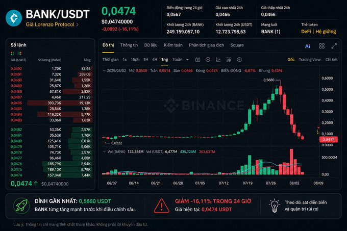 A Binance trading chart for BANK/USDT (Gia Lorenzo Protocol), priced at $0.0474, showing a 16.11% decline over 24 hours, with Vietnamese-language market data and warnings about high volatility.