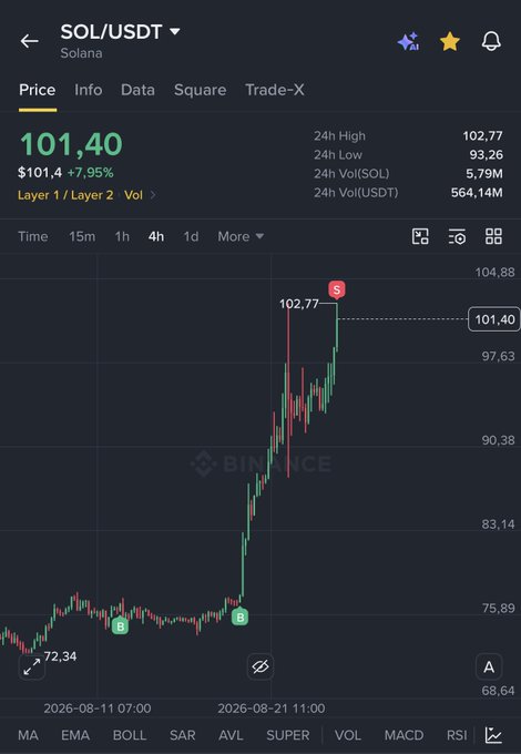 A Binance SOL/USDT (Solana) price chart showing SOL at $101.40, up 7.95%, with a notable price surge.