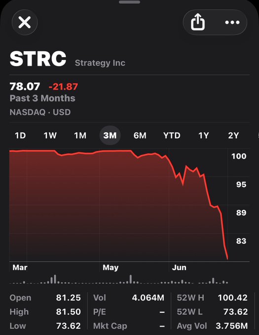 A stock chart shows Strategy Inc (STRC) trading on NASDAQ at $78.07, down $21.87 over the past 3 months, with the price plunging sharply from around $100 in June to below $85, visually illustrating the post's claim of a "death spiral" tied to Michael Saylor's Bitcoin holdings.