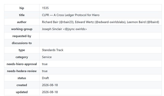 A Hip Improvement Proposal (HIP) table for 'CLPR — A Cross Ledger Protocol for Hiero' (HIP 1535), authored by Richard Bair, Edward Wertz, and Leemon Baird, with Joseph Sinclair as working-group, categorized as a Standards Track Service in Draft status, created 2026-08-18.