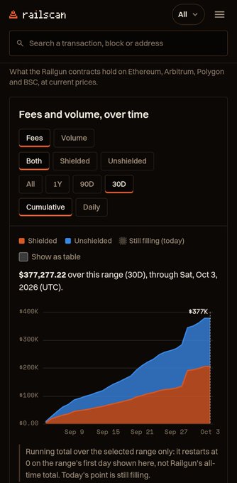 A screenshot from the Railgun analytics interface showing $377,277.22 in fees and volume over a 30-day range, with a cumulative area chart in orange and blue spanning September to October 2026.