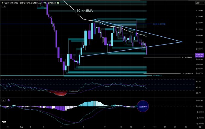 Another cryptocurrency trading chart of CC/TetherUS on Binance showing a triangle/pennant technical pattern formation with 50-period EMA indicator.