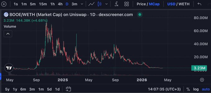 A chart of BOOE/WETH market cap on Uniswap showing a decline from a peak near $80M to $3.23M (a 144.38K level with +4.68% daily change), visually reinforcing the post's claim that Book of Ethereum ($BOOE) has seen massive early gains despite its current drawdown, fueling the author's 310X price prediction.