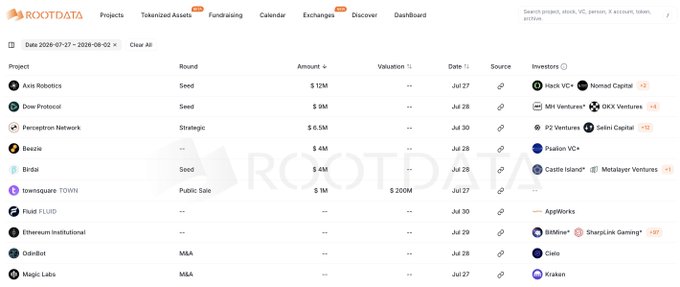 A screenshot from RootData showing funding rounds dated 2026-07-27 to 2026-08-02, listing crypto projects like Axis Robotics, Dow Protocol, and Perception Network with investment amounts and investors such as HashKey Capital and OKX Ventures.