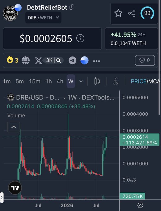 A DEXTools cryptocurrency chart for 'DebtReliefBot' (DRB/WETH), showing a price of $0.0002605 with a +41.95% 24-hour change and a +113,421.69% increase on the weekly chart.