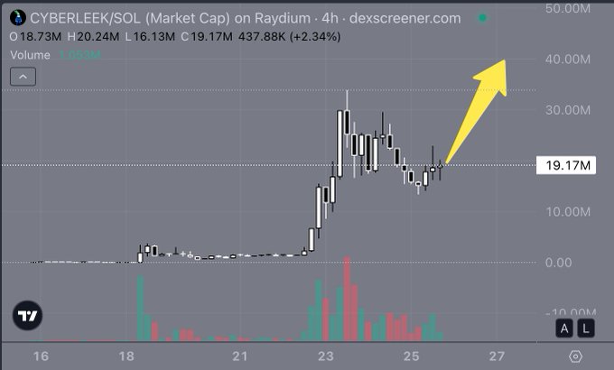 A 4-hour candlestick chart on dexscreener.com shows CYBERLEEK/SOL (SOL ticker) with a current market cap of $19.17M and +2.34% gain, featuring a prominent yellow arrow pointing upward toward $50M, supporting the post's bullish "$CYBERLEEK next stop?" sentiment.