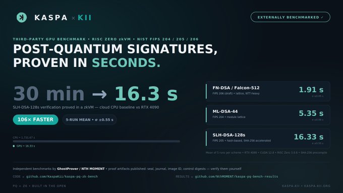 The image is a benchmark results graphic for Kaspa x KII, showing that SLH-DSA-128s verification dropped from 30 minutes to 16.3 seconds using a zkVM + cloud CPU setup with an RTX 4090, with additional times listed for FN-DSA/Falcon-512 (1.91s) and ML-DSA-44 (5.35s). It visually supports the post's claim that post-quantum signature verification can now be performed on Kaspa in seconds rather than half an hour.