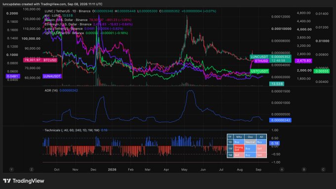 A TradingView chart showing four meme coin price correlations (LUNC, LUNA, LUNAI, LUNCUSD) versus BTCUSD from October 2025 to September 2026, with ADX (14) and Technicals indicators below.