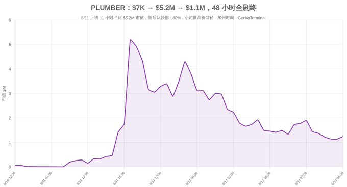 A line chart titled 'PLUMBER: $7K — $5.2M — $1.1M, 48小时全部终' showing the value trajectory of a position called PLUMBER from approximately $7K peaking around $5.2M on August 11 and declining to $1.1M by August 13, with Chinese text noting the position peaked at $5.2M in the 11th hour on August 11.