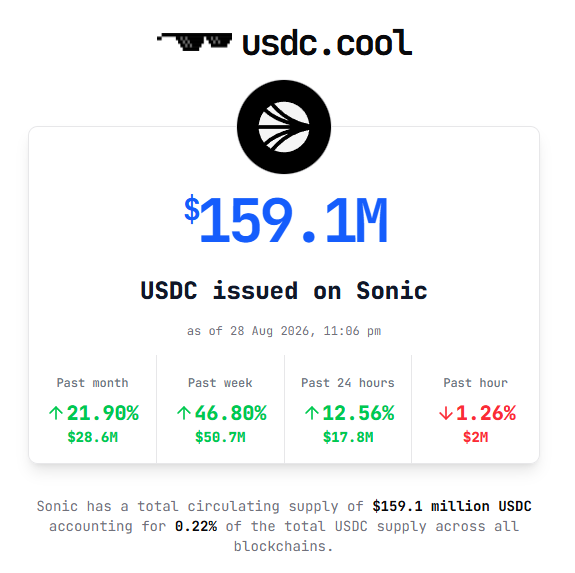 The image from usdc.cool shows that USDC issued on Sonic has reached $159.1M, with the data timestamped at 11:06 pm on 28 Aug 2026. It displays growth metrics: +21.90% ($28.6M) over the past month, +46.80% ($50.7M) over the past week, +12.56% ($17.8M) in the past 24 hours, and a slight -1.26% ($2M) dip in the past hour. The dashboard notes that Sonic accounts for 0.22% of total USDC supply across all blockchains, directly supporting the post's claim of strong liquidity growth on Sonic.