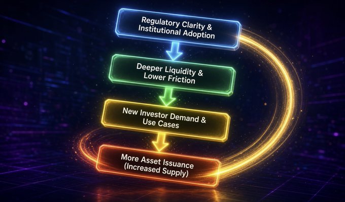 A flowchart illustrating crypto market dynamics with four sequential boxes: 'Regulatory Clarity & Institutional Adoption', 'Deeper Liquidity & Lower Friction', 'New Investor Demand & Use Cases', and 'More Asset Issuance (Increased Supply)'.
