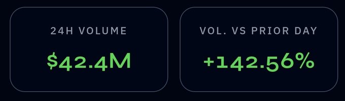 A dark dashboard display showing two metrics: '24H VOLUME' at '$42.4M' and 'VOL. VS PRIOR DAY' at '+142.56%', both displayed in bright green text.