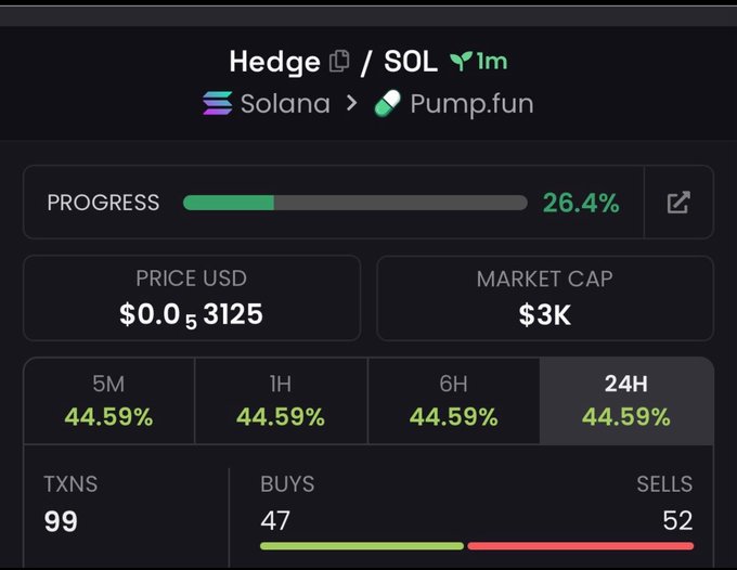 The image shows a Pump.fun token dashboard for "Hedge" (ticker: SOL) on the Solana blockchain, displaying a price of $0.05, a market cap of $3K, and 26.4% bonding curve progress, with 99 transactions (47 buys vs. 52 sells) and a 44.59% gain across all timeframes. This aligns with the post's mention of an initial investment in the $Hedge token on Solana via Pump.fun, illustrating the early-stage performance of the memecoin shortly after launch.