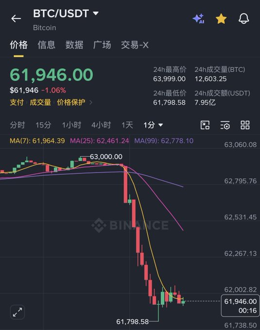 A Binance trading chart for BTC/USDT showing Bitcoin priced at $61,946.00 (-1.06%), with a sharp downward price drop visible on the 1-minute candlestick chart.